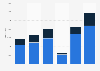 Number of outgoing students and staff with Erasmus+ programs from Romania from 2017 to 2022