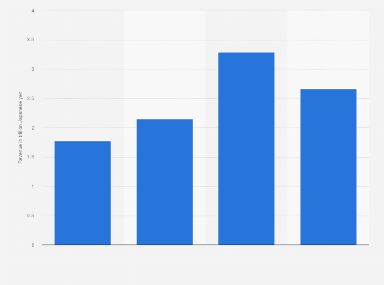 Statistic: Revenue of Tokyo Gas Co.,Ltd. from 2020 to 2023 (in trillion Japanese yen)
