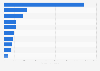 Top 10 countries with the highest absolute numbers of child marriages as of May 2020 (in 1,000s)