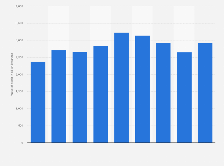 Statistic: Value of net bank credit in Angola from 2012 to 2020 (in billion Kwanzas)