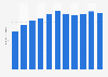 Number of transactions with electronic money in Japan from 2015 to 2024 (in billions)