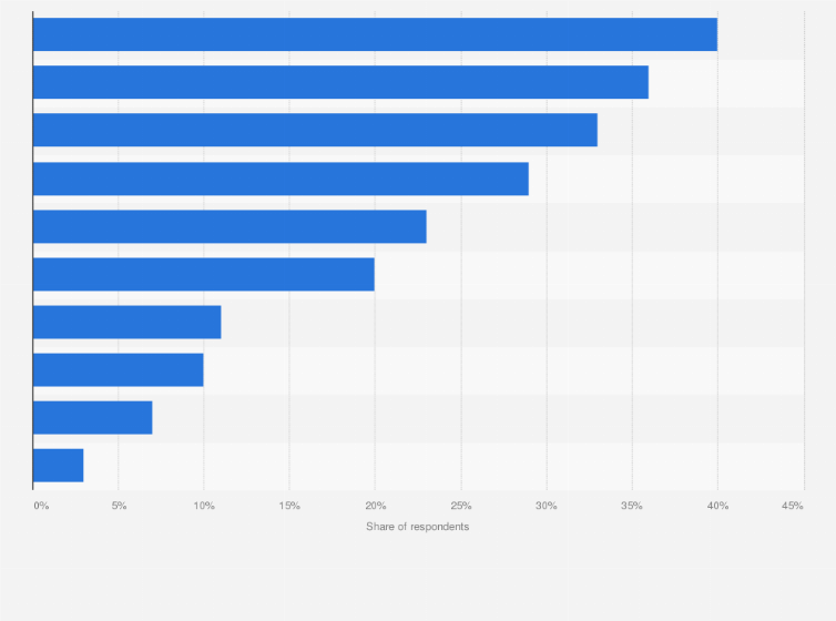 Statistic: Difficulties in implementing artificial intelligence (AI) solutions in Poland in 2021