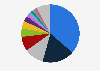 Distribution of scrap plastic exports from the United States in 2023, by destination