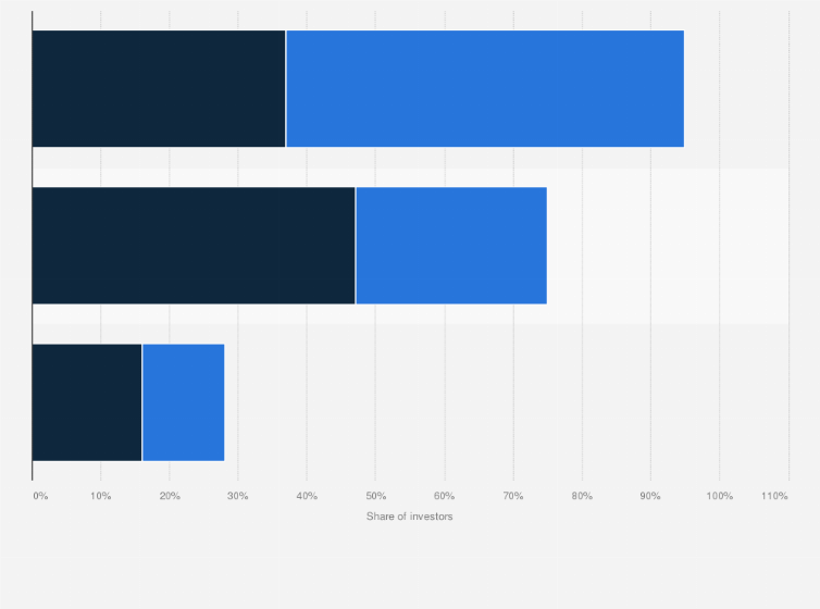 Statistic: Interest in investing in new products among retail investors worldwide in 2021, by investor type