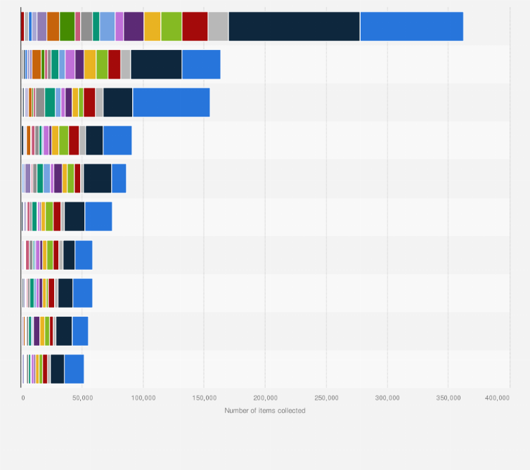 Statistic: Most common waste items found along beaches in the United States in 2023, by select state