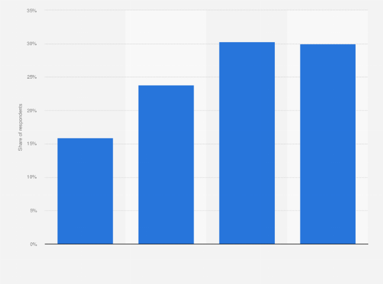 Statistic: Share of smartphone users who know about vulnerability in Japan as of December 2022