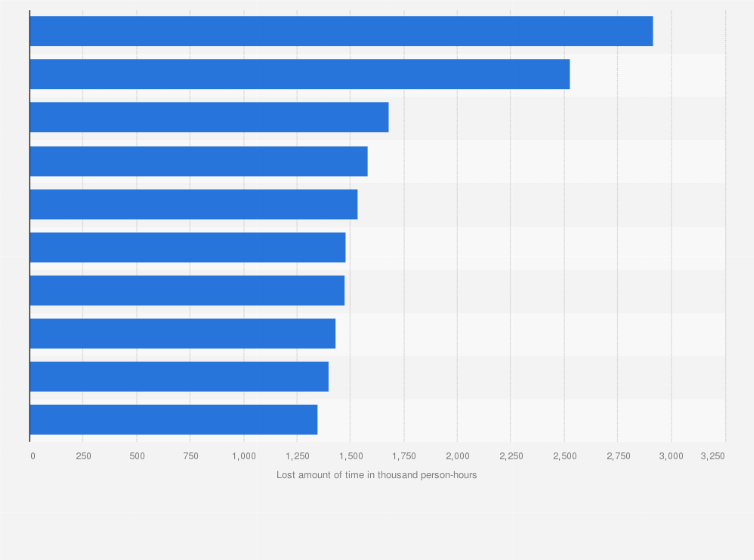 Statistic: Urban expressway sections with the highest congestion in Japan in 2019 (in 1,000 person-hours)