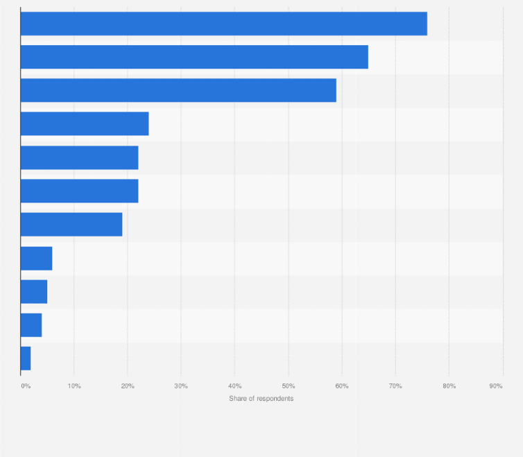 Statistic: Leading digital payment methods offered by businesses in Australia in 2023