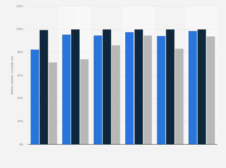 Statistic: Estimated share of population covered by at least 3G mobile (cellular) network worldwide and in rural and urban areas in 2021, by region