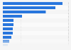 Social commerce usage in Australia as of September 2024, by social media platform