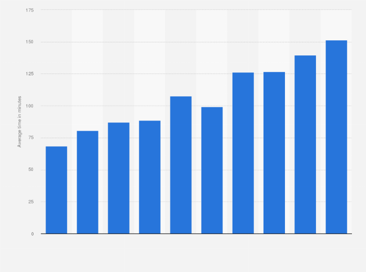 Statistic: Average time people spend on using the internet via mobile devices per weekend day in Japan from fiscal year 2014 to 2023 (in minutes)
