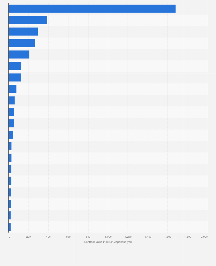 Statistic: Leading companies supplying the Japanese Ministry of Defense in fiscal year 2023, by contract value (in billion Japanese yen)