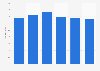 Export volume of power tools from Europe from 2015 to 2020 (in million units)