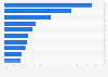 Most used mobile banking applications in South Korea as of 2025, by user numbers (in million users)