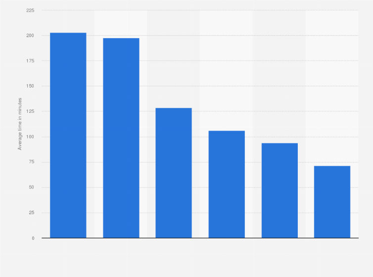 Statistic: Average time people spend on using the internet via mobile devices per weekday in Japan in fiscal year 2023, by age group (in minutes)