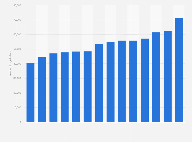 Statistic: Number of second-hand recreational vehicles registered in France from 2008 to 2021