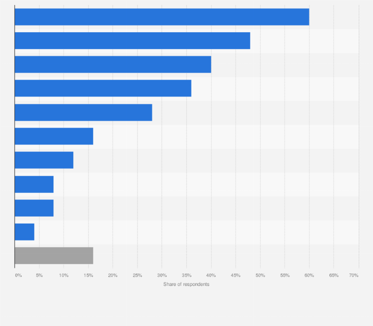 Statistic: Which consequences of the COVID-19 pandemic have been the most significant?
