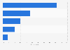 Primary social media apps among Generation Z in Vietnam as of 3rd quarter of 2024
