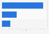 Leading social media apps for watching short videos among Generation Z in Vietnam as of 2nd quarter of 2024