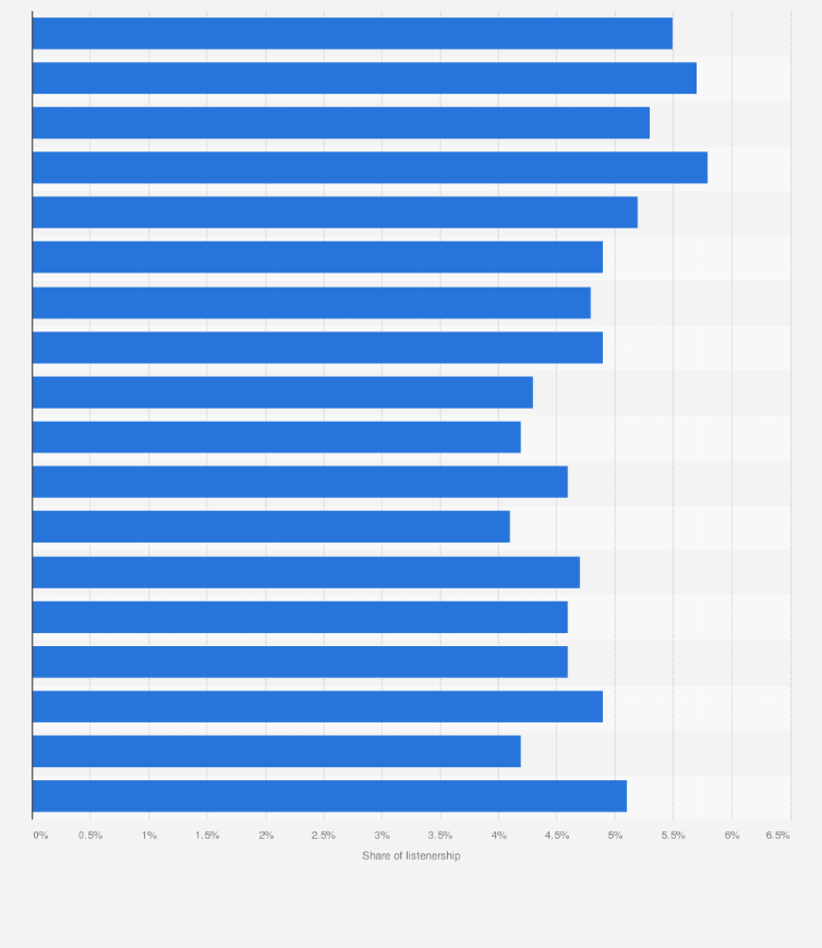 Statistic: Listenership share of radio station Audytorium 17 in Poland from September 2013 to February 2025