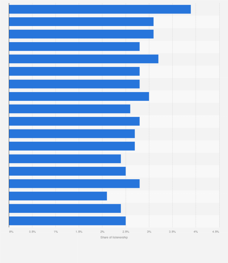 Statistic: Listenership share of radio station Złote Przeboje in Poland from September 2013 to February 2025