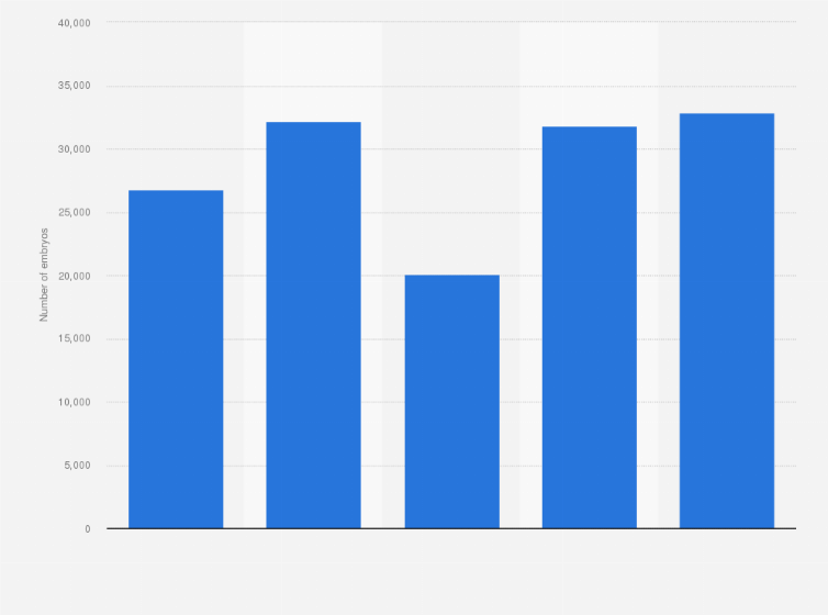Statistic: Number of embryos used in an IVF procedure in Poland from 2016 to 2020