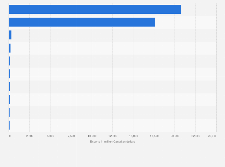 Statistic: Value of Canadian motor vehicle manufacturing industry exports to the United States in 2020, by main federal state (in million Canadian dollars)