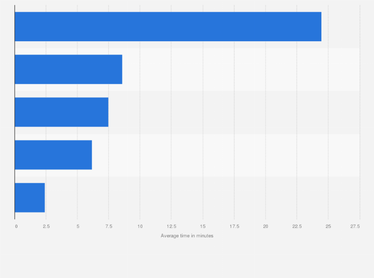 Statistic: Average time people spend on using the internet via computer per weekday in Japan in fiscal year 2023, by activity (in minutes)