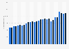 Value of foreign trade in Czechia from 2010 to 2023 (in billion Czech koruna)