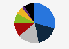 Washing machine market share in India in 2022, by vendor