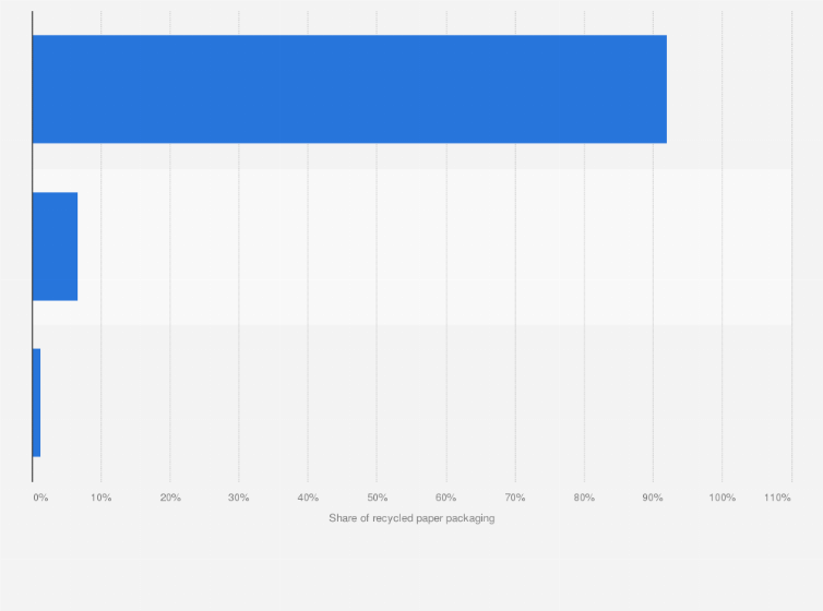 Statistic: Distribution of the usage of recycled paper containers and packaging in Japan in fiscal year 2023, by application 
