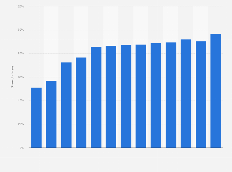 Statistic: Share of citizens using e-government services in South Korea from 2015 to 2024