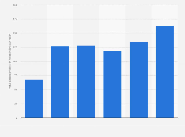 Statistic: Value added per worker in the large and medium-sized furniture manufacturing in Indonesia from 2013 to 2018 (in million Indonesian rupiah)