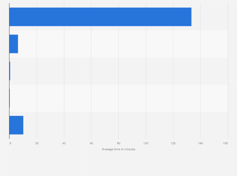 Statistic: Average time people spend on using the internet via mobile devices per weekend day in Japan in fiscal year 2023, by place (in minutes)
