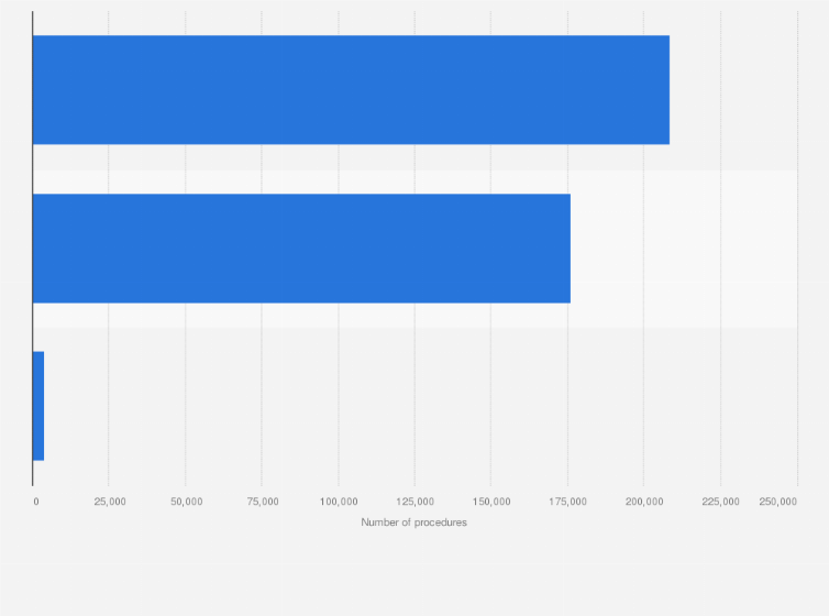 Statistic: Number of cosmetic facial rejuvenation procedures in Japan in 2022, by type