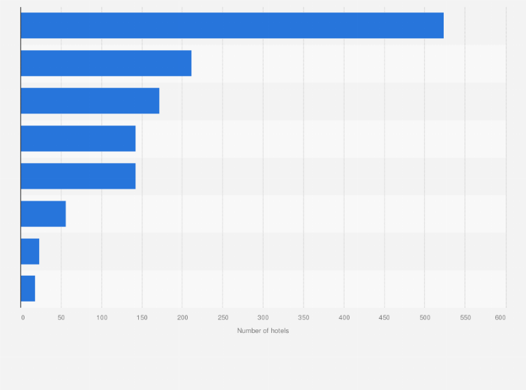 Statistic: Number of classified star hotels in India as of April 2023, by star category