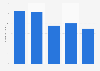 Number of daily newspapers in Romania from 2017 to 2021