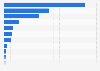 Volume of natural gas imported in Spain in 2024, by country of origin (in gigawatt-hours)