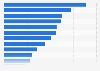 Total population of Egypt as of 2023, by age group (in millions)