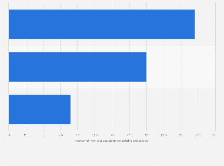 Statistic: Number of mom and pop store partnerships for ordering and delivery in India in 2019, by e-commerce platform (in thousands)