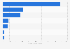 Leading music streaming applications in Poland in 2024, by number of downloads (in 1,000s)