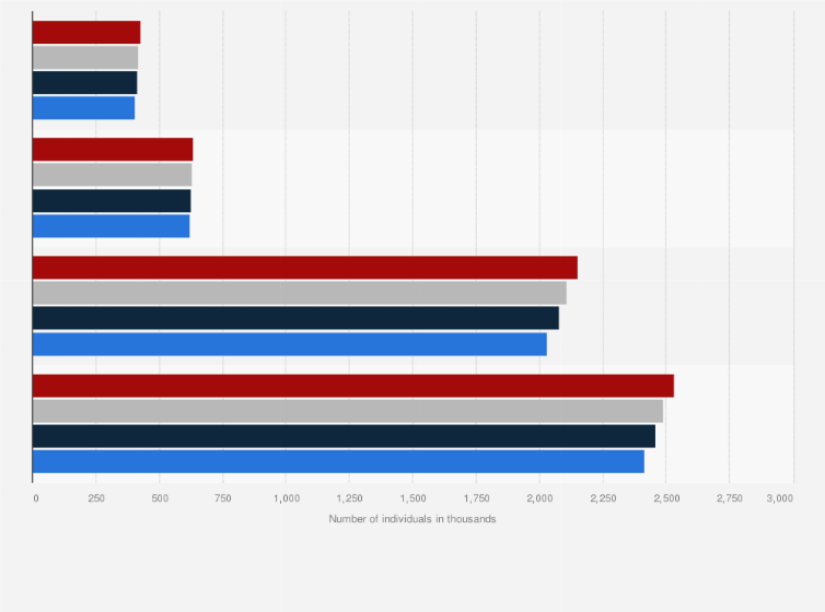 Statistic: Projected number of individuals in the United States with eating disorders from 2018 to 2030, by condition (in thousands)