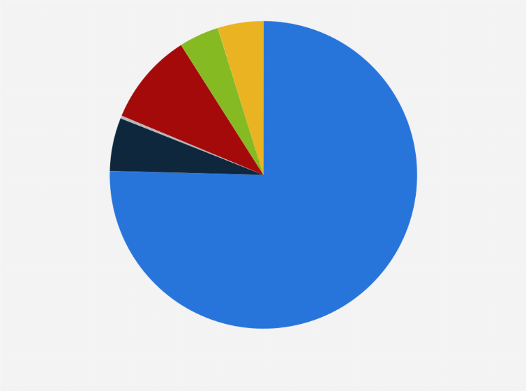 Statistic: Distribution of net investments in Romania in 2023, by financing source 