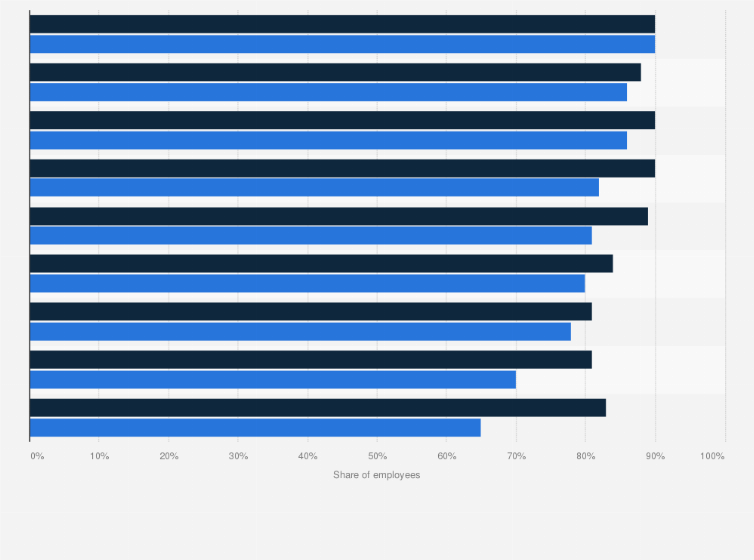 Statistic: Do you feel you have or had the necessary tools and technology for you to be successful at your job?