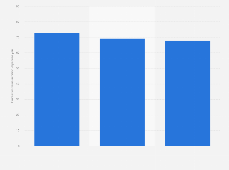 Statistic: Production value of outer packaging and packing machines in Japan from 2017 to 2019 (in billion Japanese yen)