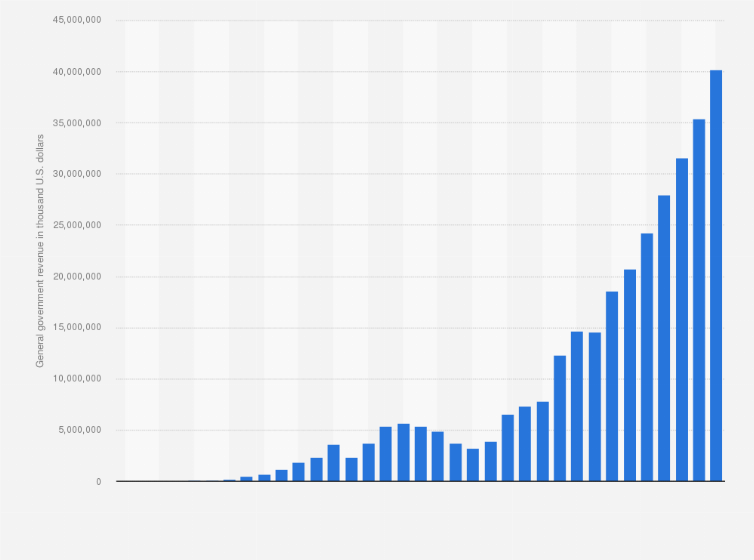 Statistic: General government revenue in Angola from 1996 to 2030 (in 1,000 U.S. dollars)