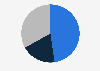 Distribution of research and development expenditure in Romania in 2023, by type of research 