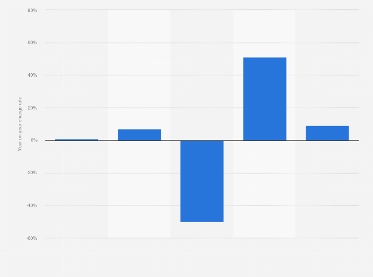Statistic: Hotel occupancy change rate across Manama in Bahrain from financial years 2018 to 2022