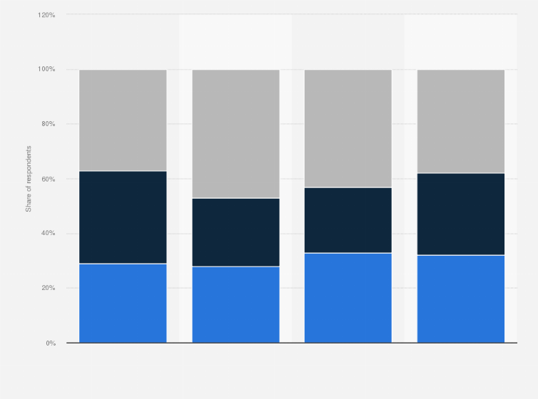 Statistic: Level of interest in the English Premier League in the United Kingdom (UK) as of April 2021, by age