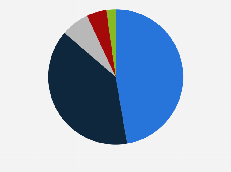 Statistic: Share of tourism spending in the Gulf Cooperation Council in 2019, by country